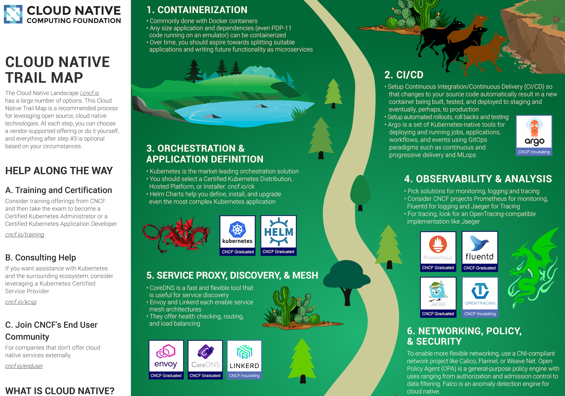 Cloud Native Trail Map